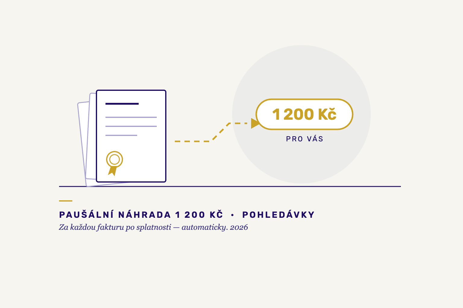 Paušální náhrada 1 200 Kč: nárok za každou fakturu po splatnosti, o kterém většina podnikatelů neví