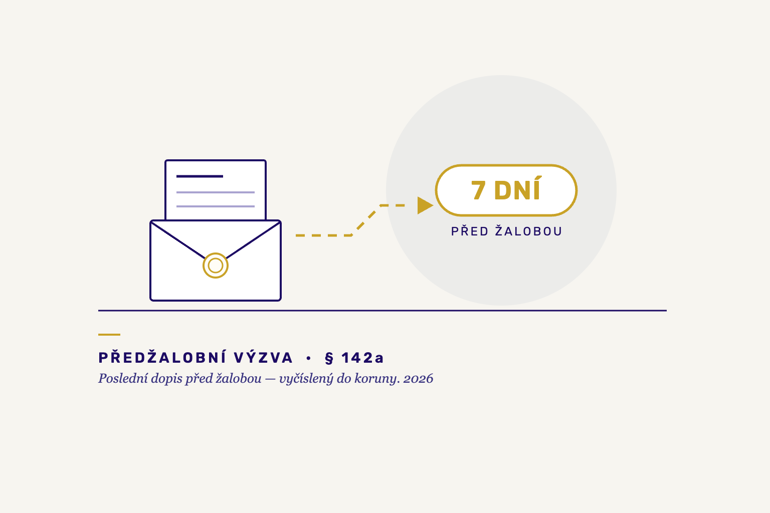Předžalobní výzva podle § 142a: poslední dopis před žalobou, který umí vyhrát sám